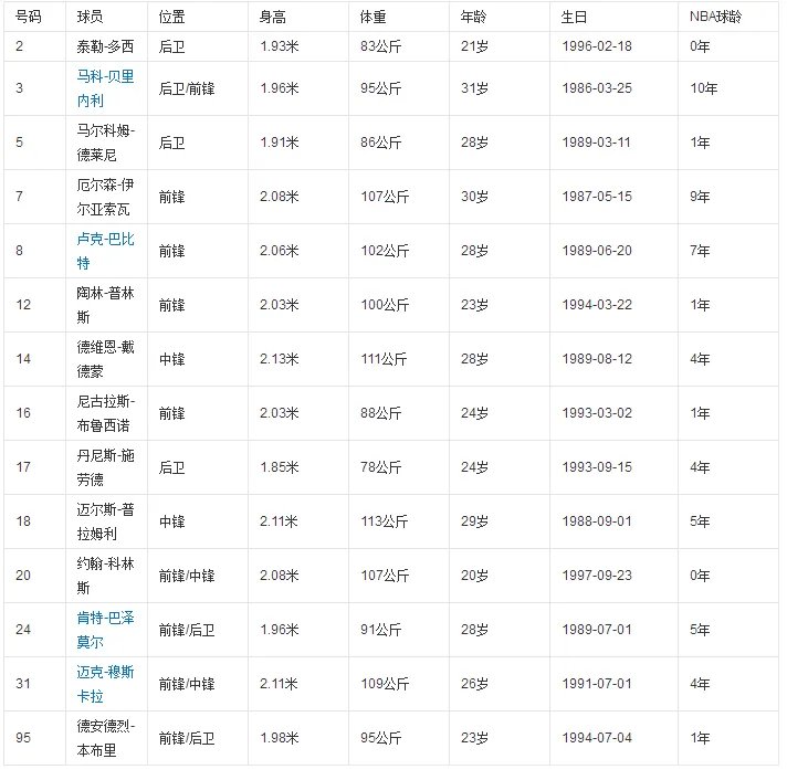老鹰队球员名单|老鹰队员|老鹰阵容?