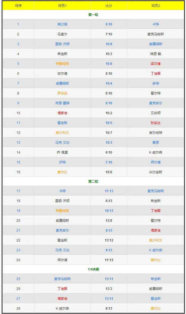 世界斯诺克国际锦标赛的赛事简介