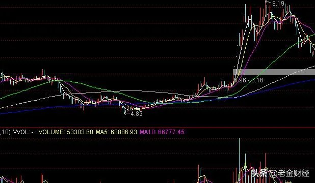 你炒股生涯中买过多少只股票，印象最深刻的是哪几只？