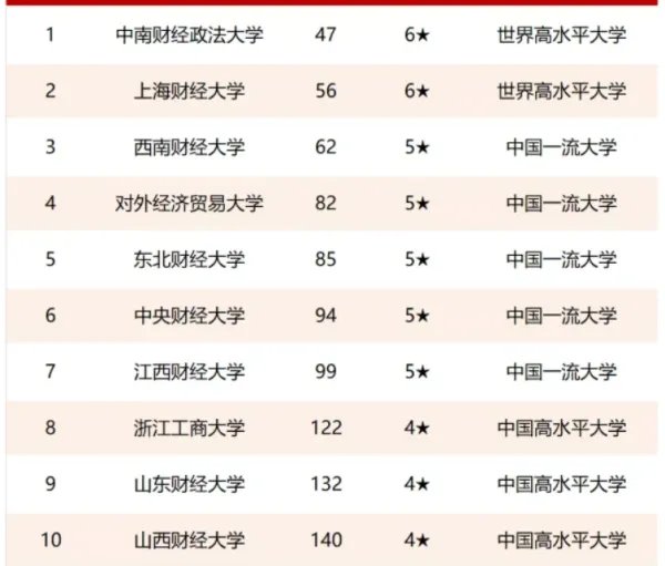 中国财经大学排名