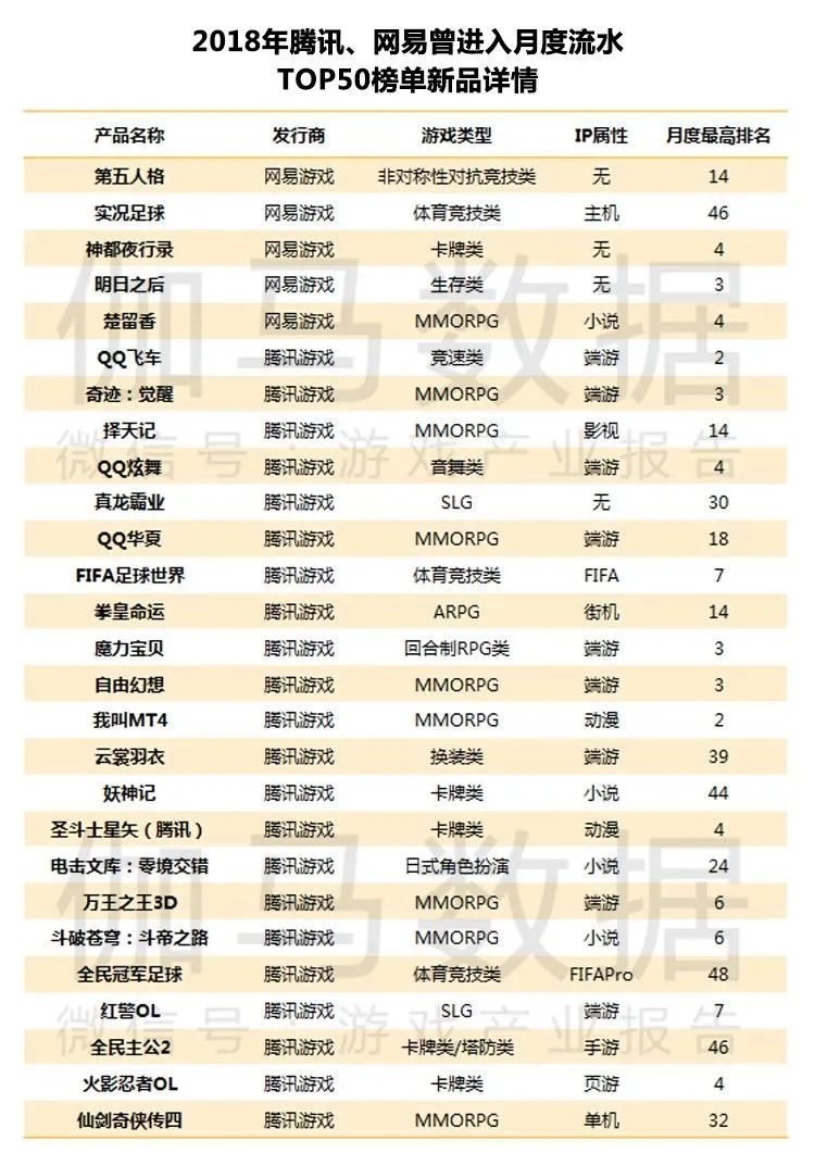伽马数据11月简报：腾讯网易市场份额进一步攀升