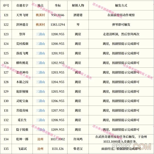 逆水寒手游奇遇攻略大全最新一览