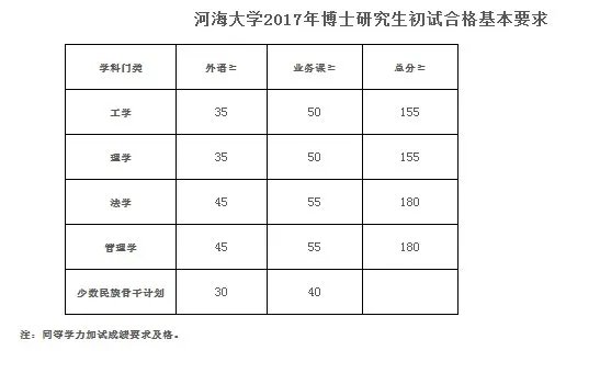 河海大学2017研究生考试录取分数线