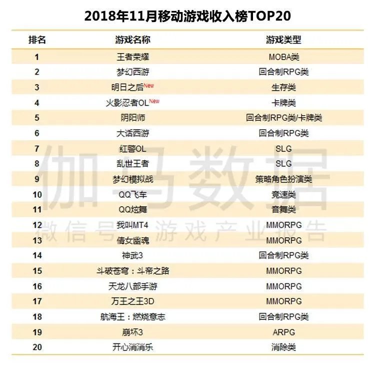伽马数据11月简报：腾讯网易市场份额进一步攀升