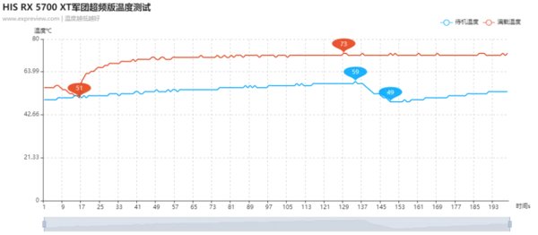 HIS RX 5700 XT军团超频版显卡评测:风格前卫重磅回归