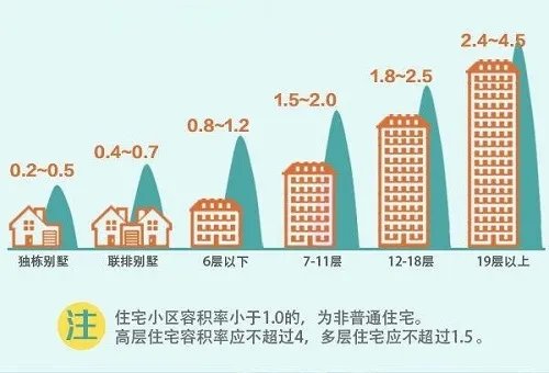 容积率越高越好还是越低越好