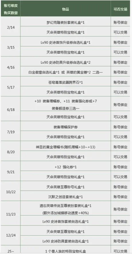 dnf春节礼包多买多送