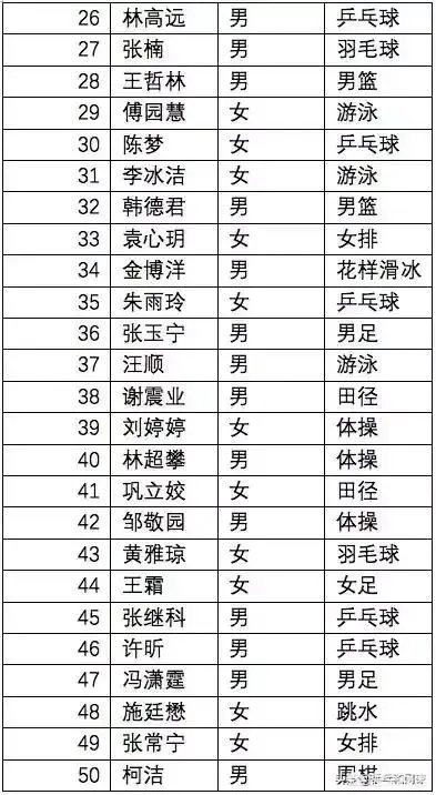 2018中国运动员传播影响力榜出炉，国羽5人上榜，为何没有郑思维？