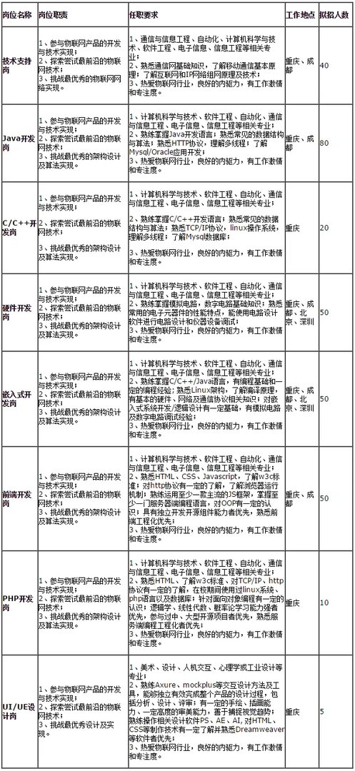 中国移动校园招聘：2017中国移动物联网有限公司校园招聘305人公告