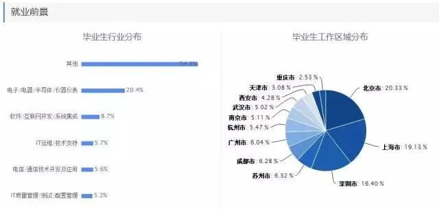 理科热门专业有哪些?