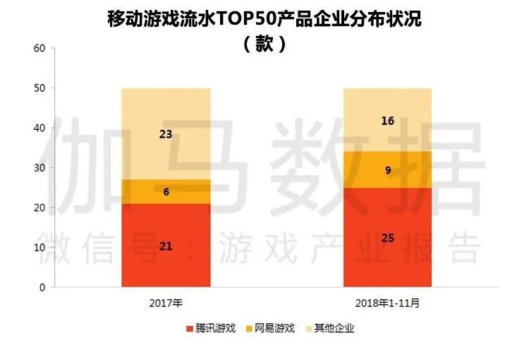 伽马数据11月简报：腾讯网易市场份额进一步攀升