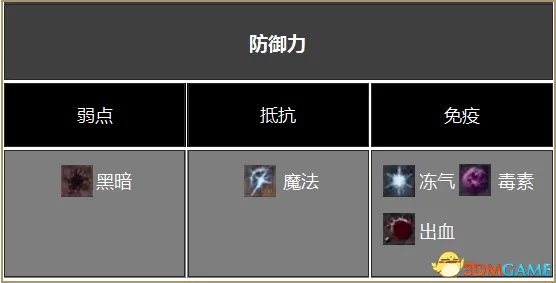 黑暗之魂3DLC2全BOSS弱点、伤害属性及掉落物品一览