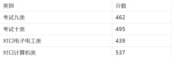 石家庄邮电职业技术学院2021分数线