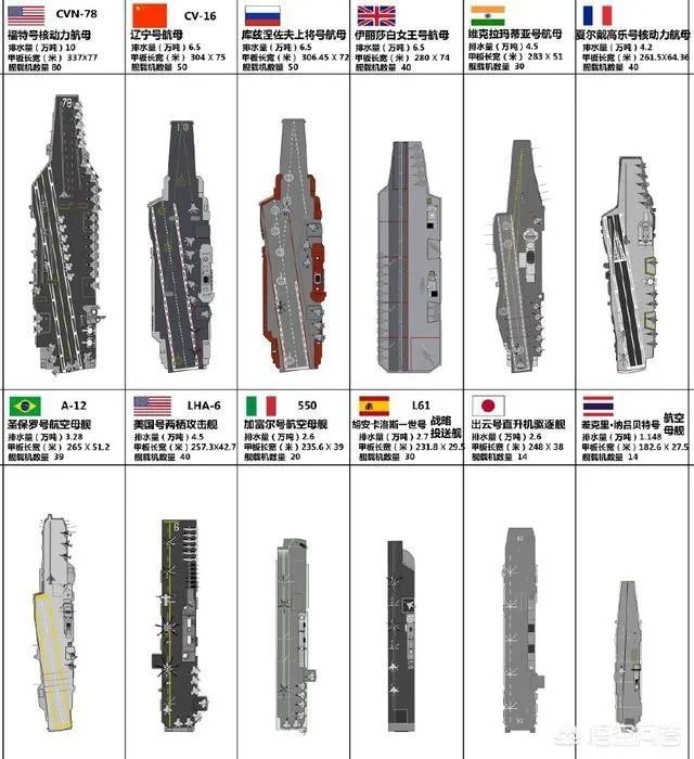 造价高达百亿的航母，为何各国都争先恐后的建造航母？