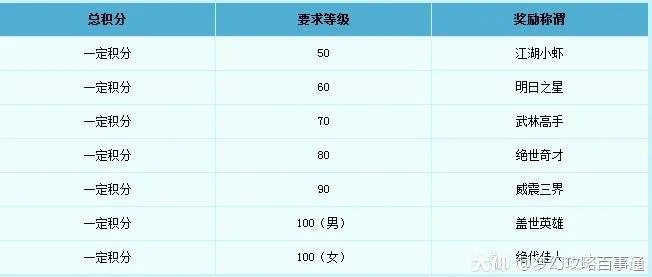 梦幻西游比武大会奖励怎么样