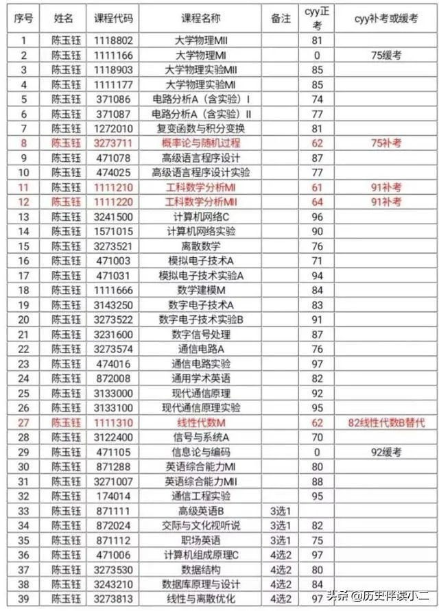 西南交通大学取消陈玉钰保研资格，保研成绩存在弄虚作假，而且其父母都在西南交大任职，对此你怎么看？