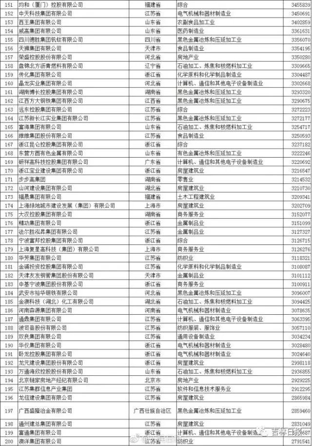 2017年中国民营企业500强中有吉林省的企业吗？