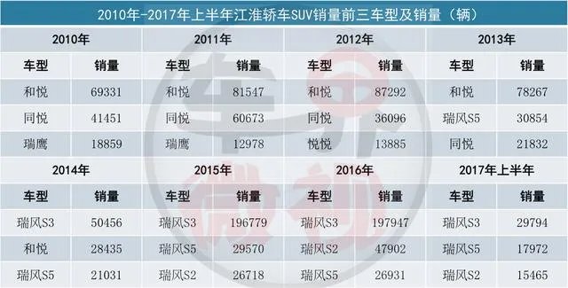 江淮乘用车2018年上半年下滑很严重，到底出什么问题？