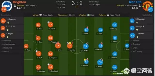 布莱顿3比2战胜曼联,如何评价这场比赛中曼联的战术和球员的表现?