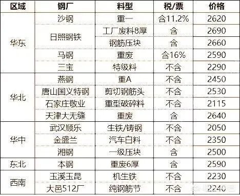 请高手分析废钢走势？
