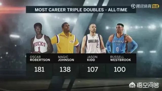 威少今天达成一百次三双，有机会成为历史第一三双王吗？