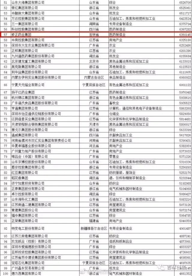 2017年中国民营企业500强中有吉林省的企业吗？