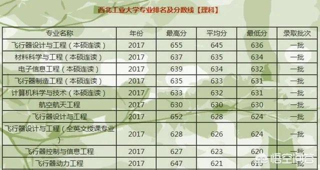 西北工业大学哪个专业好？