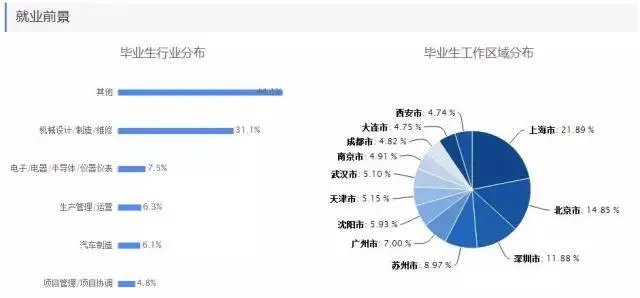 理科热门专业有哪些?