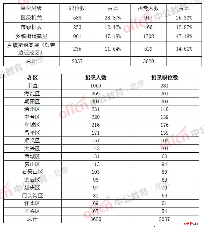 2020北京公务员考试职位表