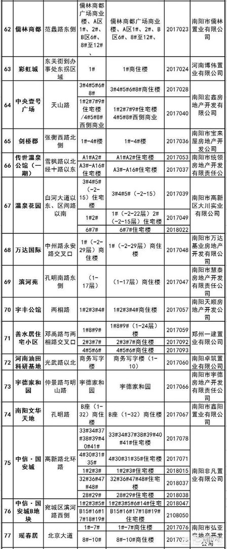 南阳有房产证的楼盘有哪些?