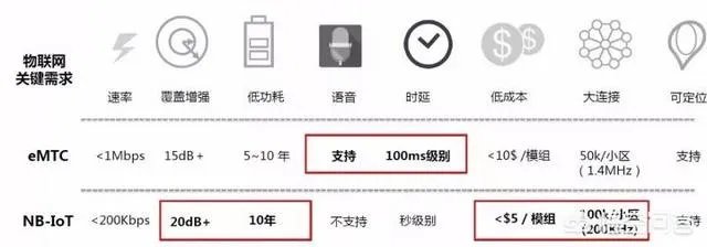 NB-IoT到底能实现什么功能,有啥用?
