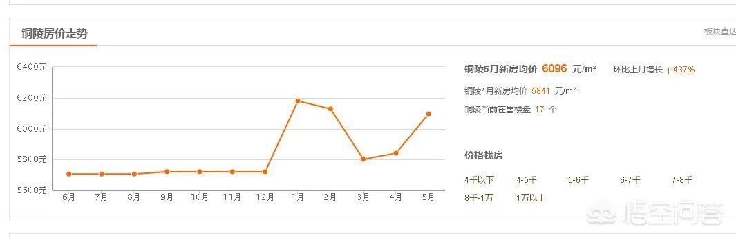如何看待目前铜陵房价上涨问题？