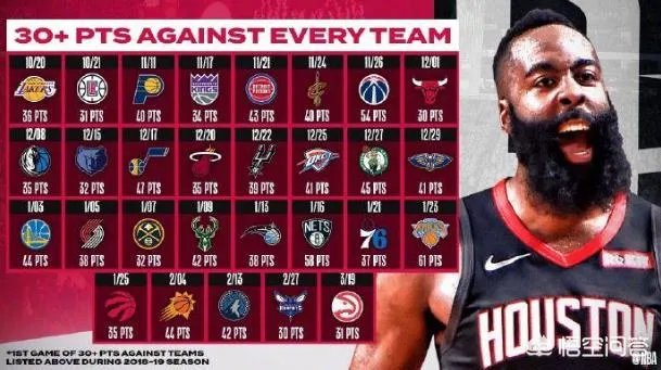 6人上双，哈登31+8+10率火箭121-105轻取老鹰，怎么评价这场比赛？