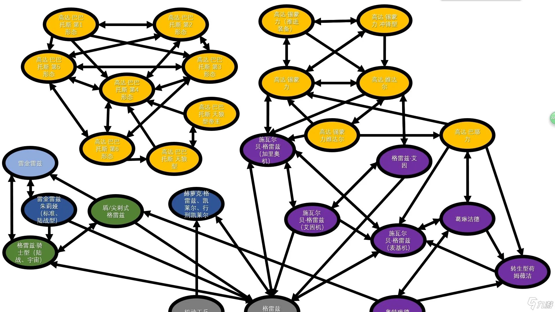 《SD高达G世纪：火线纵横》各机体开发路线是什么 各机体开发路线图示分享