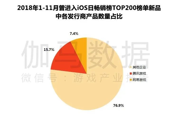 伽马数据11月简报：腾讯网易市场份额进一步攀升