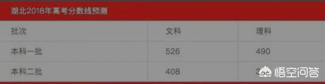 湖北省2018年高考一本线分数会是多少？