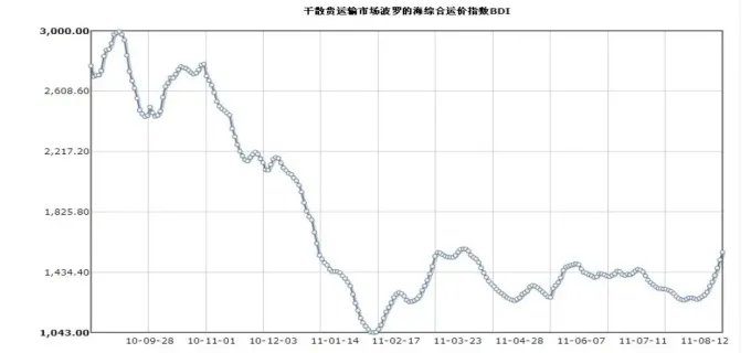 波罗的海干散货指数是什么