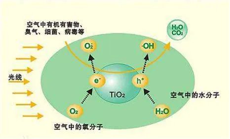 光触媒技术的光触媒技术原理