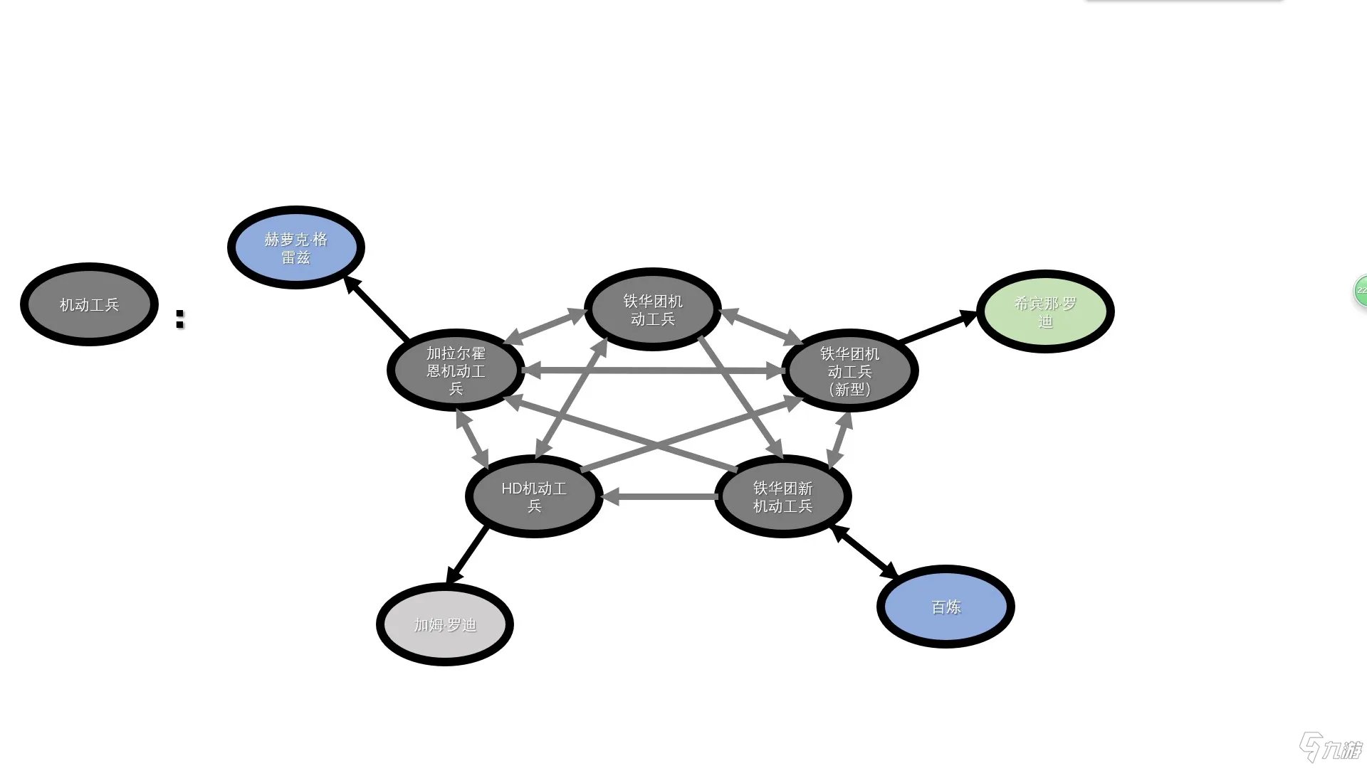 《SD高达G世纪：火线纵横》各机体开发路线是什么 各机体开发路线图示分享