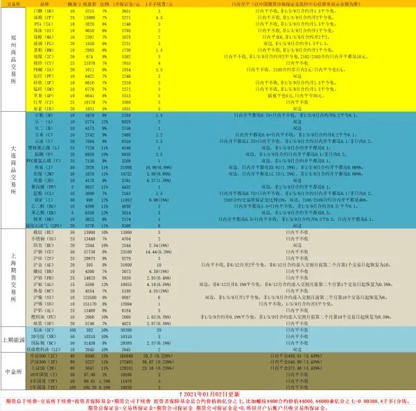 期货开户的保证金是多少啊