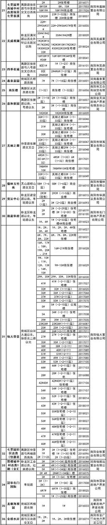 南阳有房产证的楼盘有哪些?