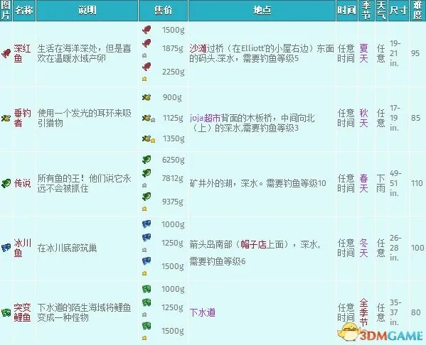 星露谷物语 钓鱼攻略 全钓鱼点位置及鱼类数据大全