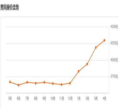 黄冈市2017房价走势图 黄冈买好的学区房要注意什么