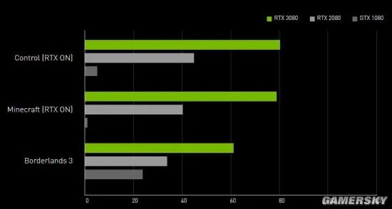 RTX 3080国内售价5499元起 RTX 3090售价近1.2万元