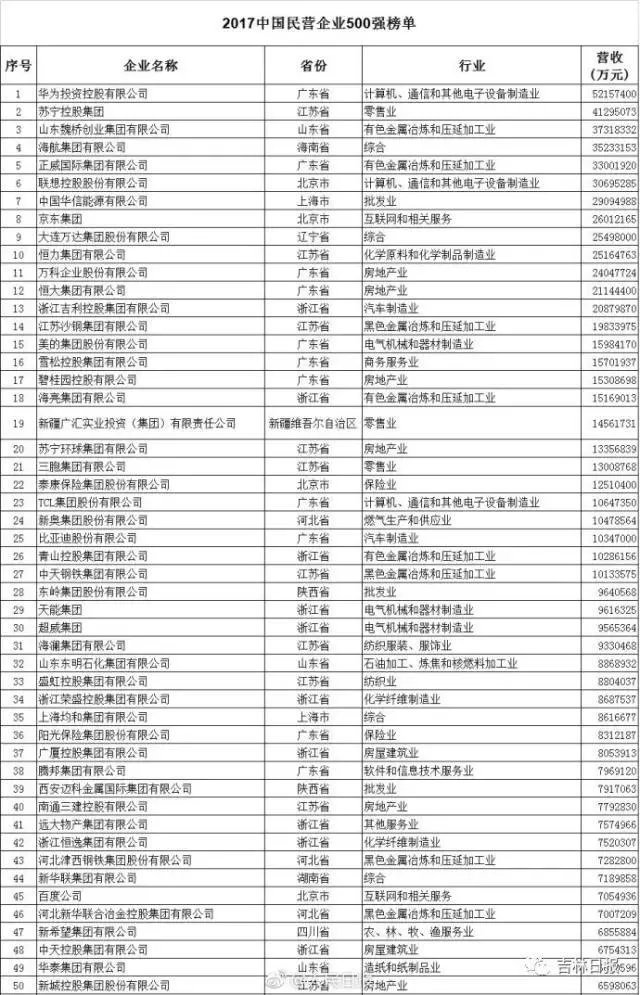 2017年中国民营企业500强中有吉林省的企业吗？