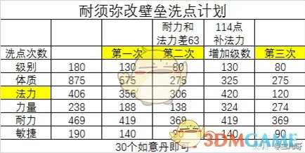 《梦幻西游》召唤兽洗点知识介绍