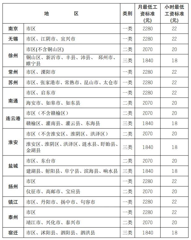 江苏最低工资标准2022年最新消息 江苏各市最低工资标准2022
