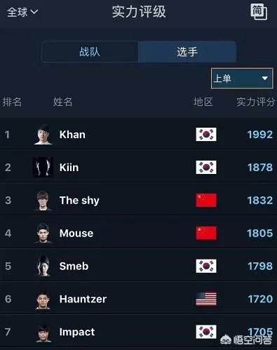 RW的阿光被选为世界第4上单的客观条件是什么呢？