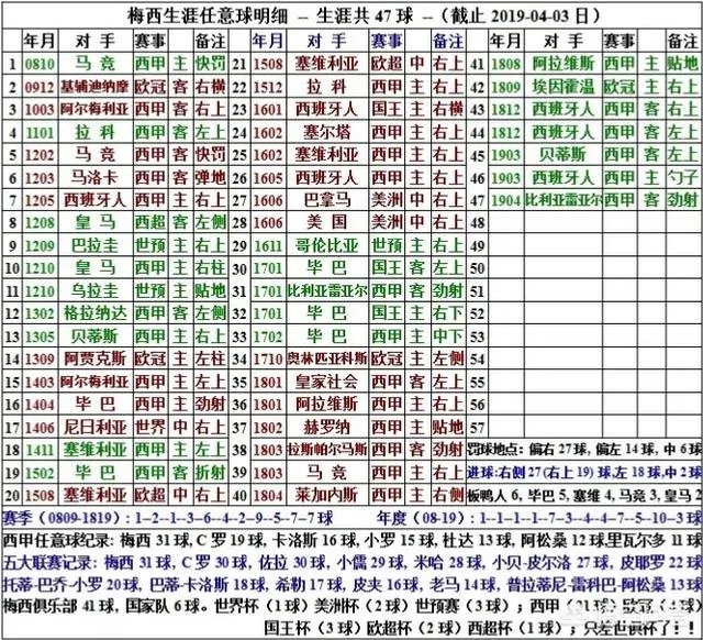 梅西连续三场任意球破门,已两次完成壮举,梅西的任意球是否已当世最强?