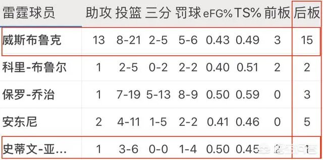 威少对阵热火狂摘18个篮板,如何看待他为了场均三双刷数据的行为?